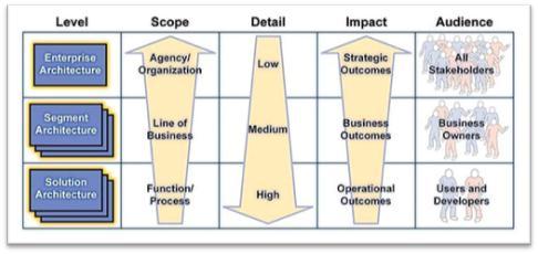Enterprise, Segment and Solution Architecture