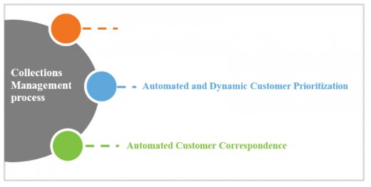 Functional Areas in Collections Management