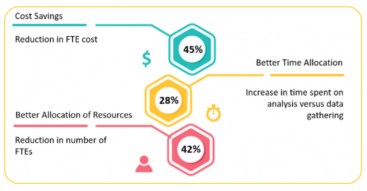 Results of Digital Transformation