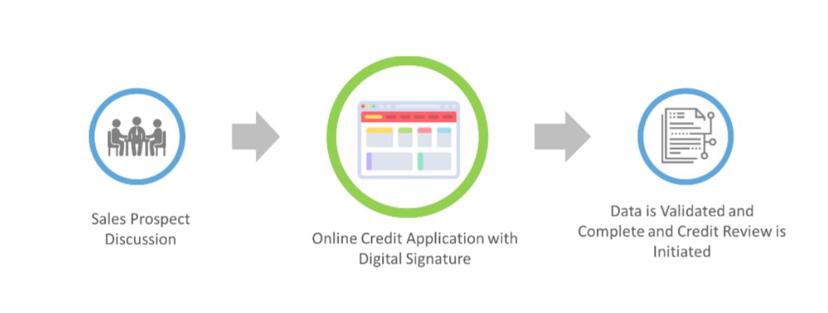 The Online Credit Application Process