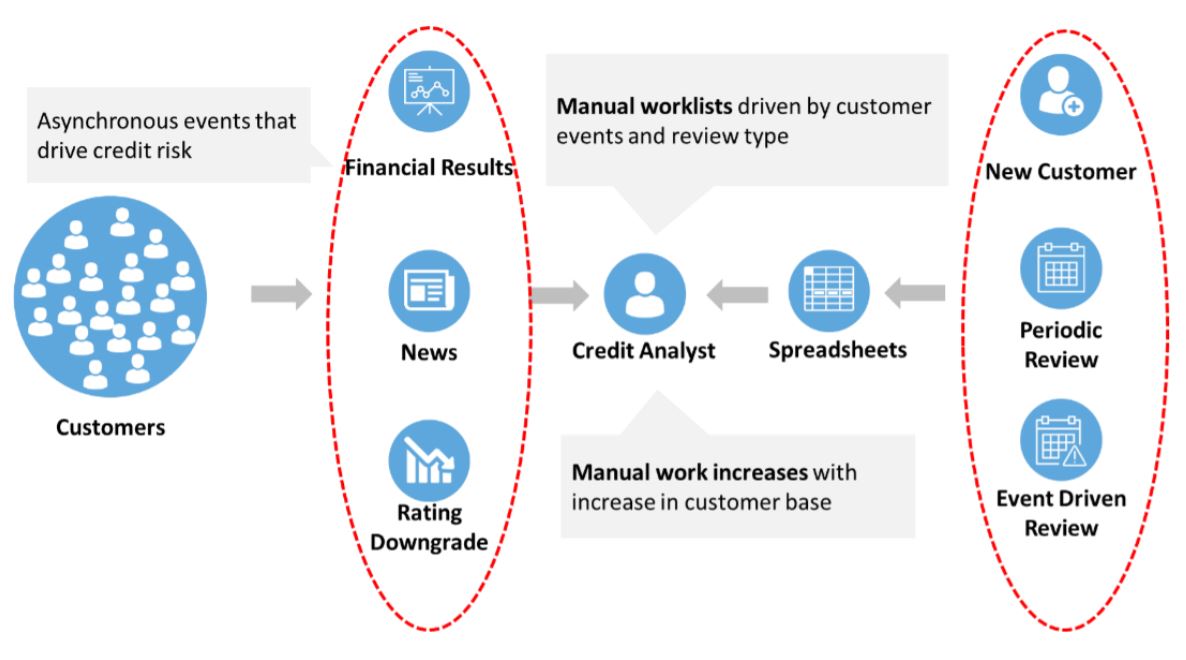 Challenges with a Manual Credit Analyst Driven Process