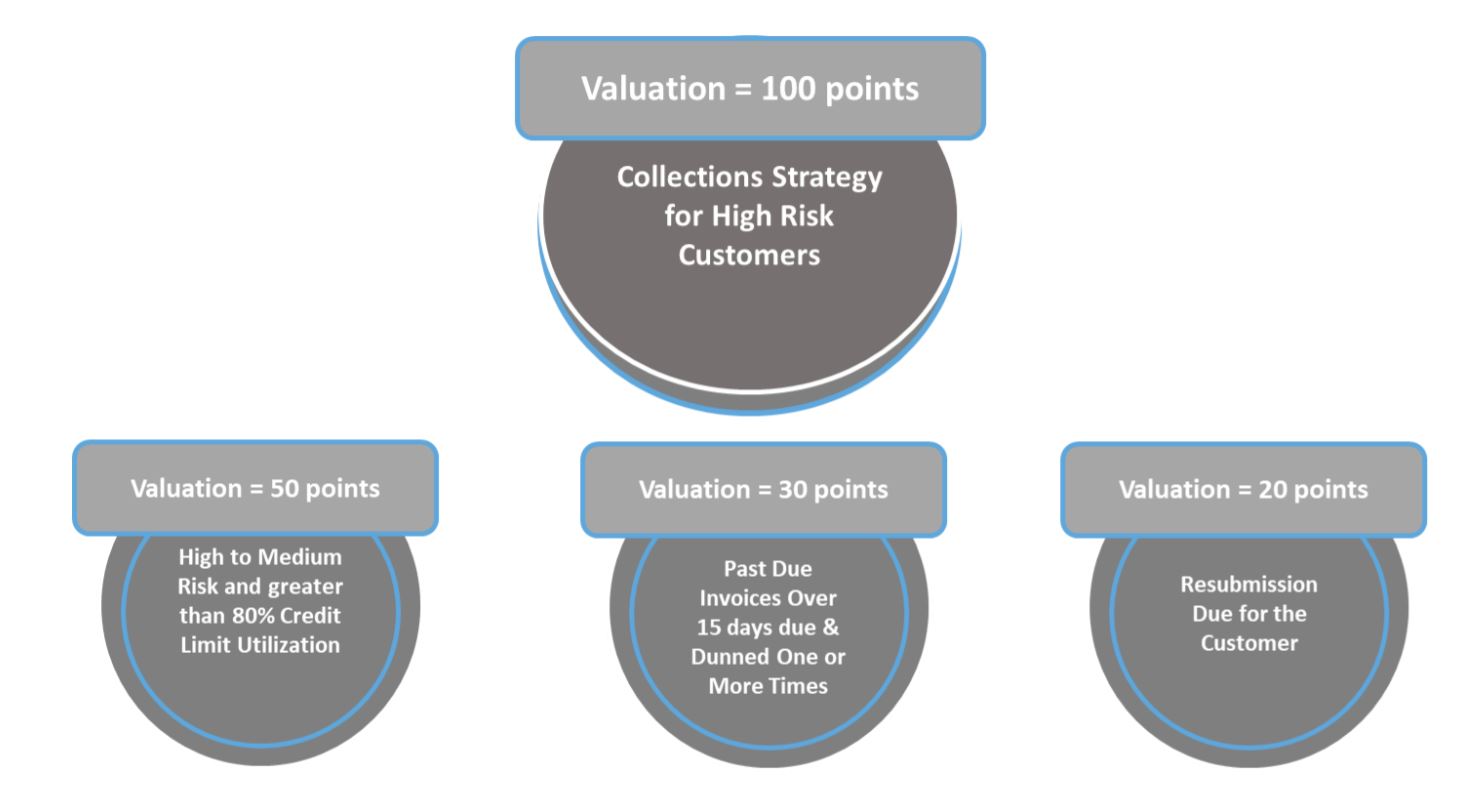 An Illustration Showing How to Assign Scores and Decide on Collections Prioritization