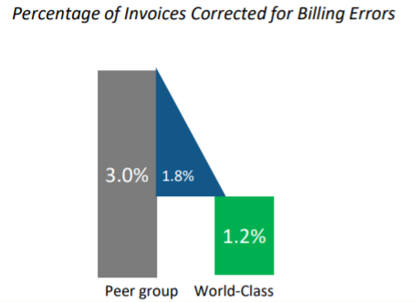 Reduced billing invoices graph
