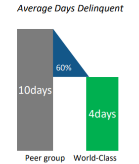 Average Days Delinquent