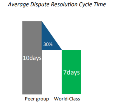 Average Dispute Resolution Cycle Time 