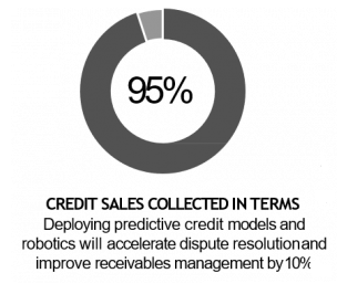 Credit sales collected in terms