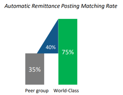 Hands-free cash posting with lower process costs