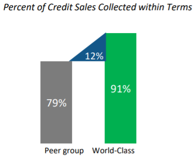 Percent of Credit Sales Collected within Terms