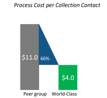 Process Cost per Collection Contact