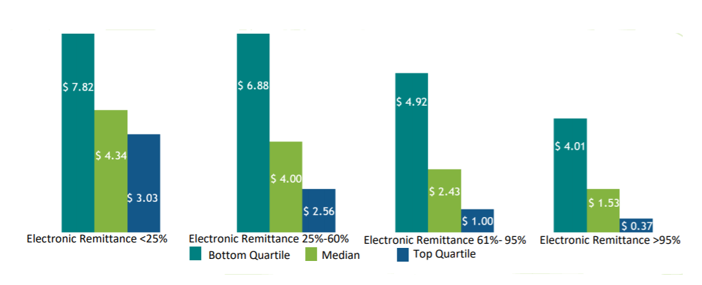 Process Cost per Customer Remittance