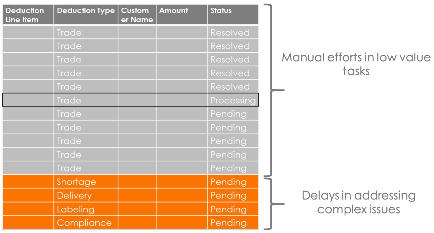 Manual Process Challenges
