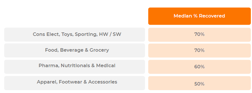 Invalid Deductions Recovered Analysis