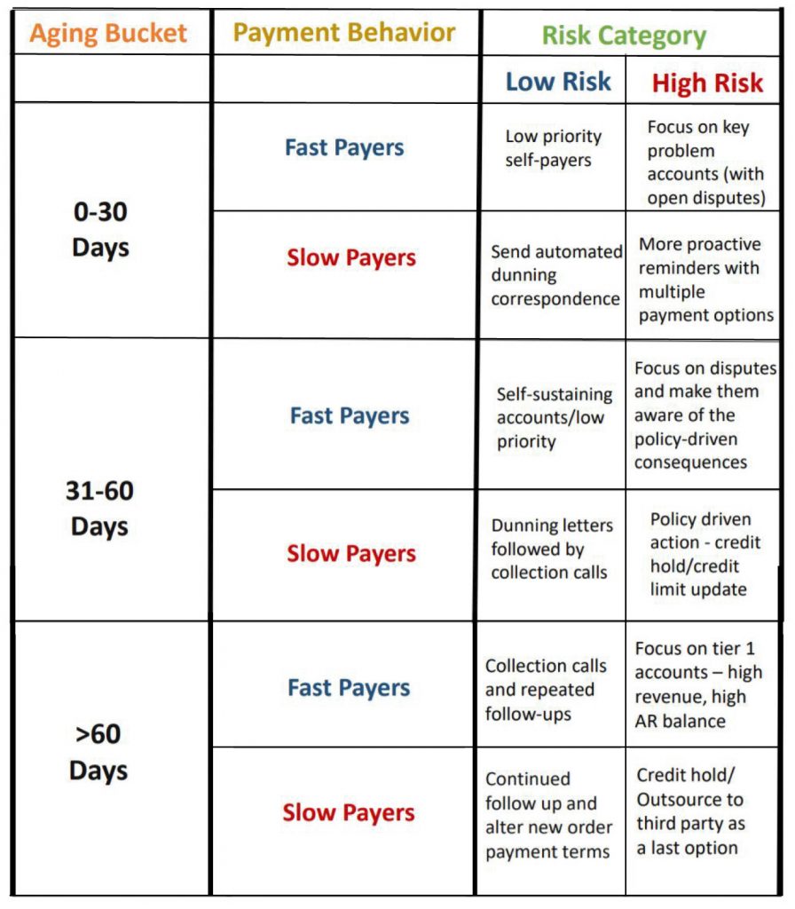 12 Collection Strategies for Every Aging Bucket Chapter 3