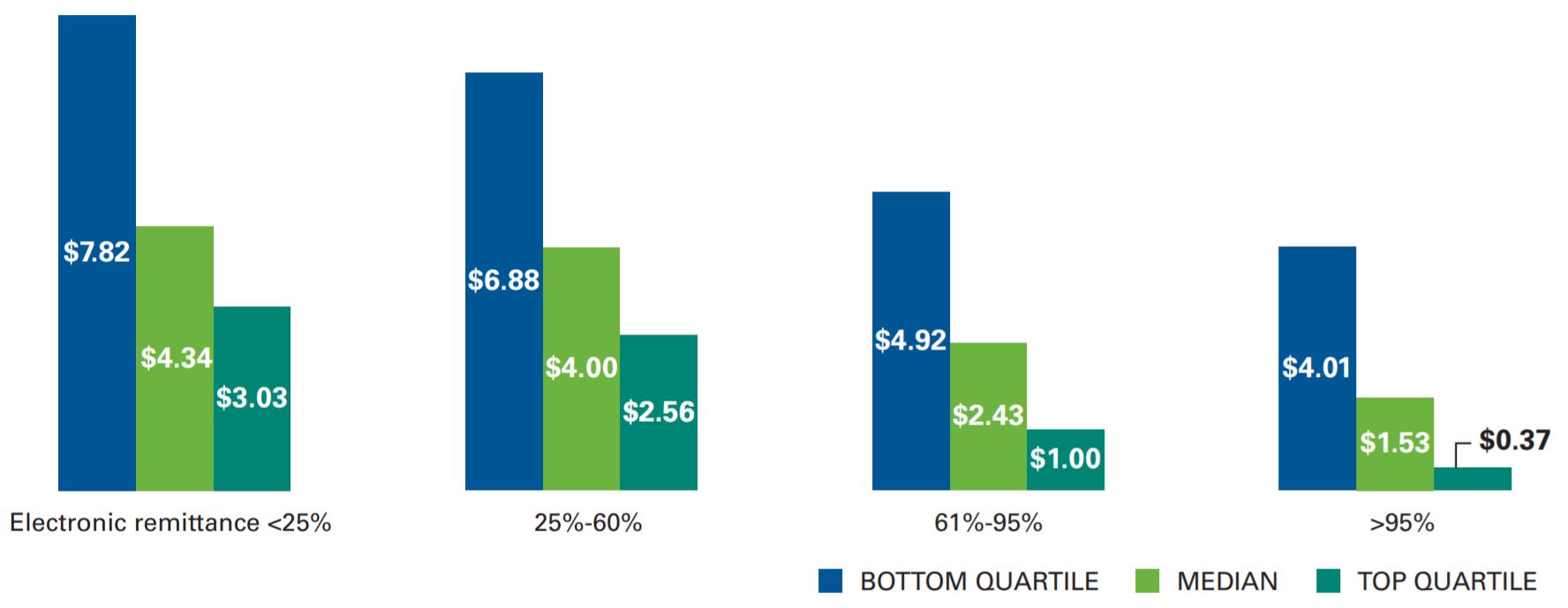 Impact of electronic remittance