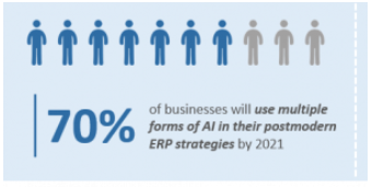 70% businesses using AI