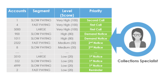 Sample collection worklist