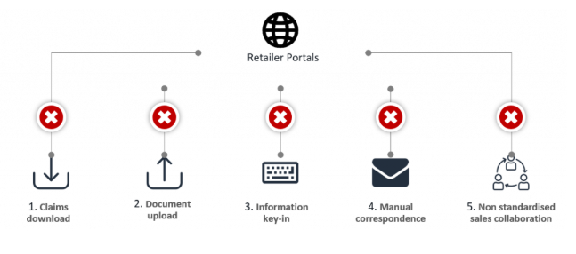 Retailer Portals