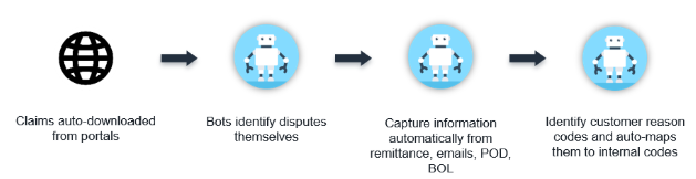 Auto-coding Deductions