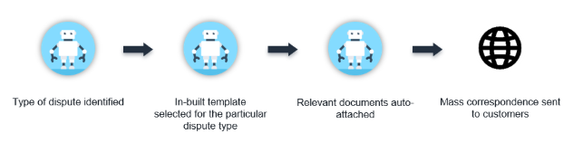 Dispute Correspondence