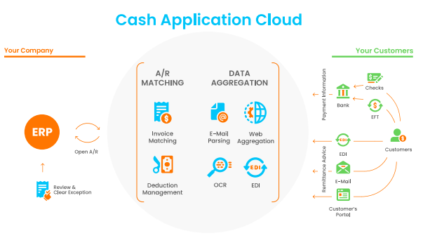 Cash Application Cloud