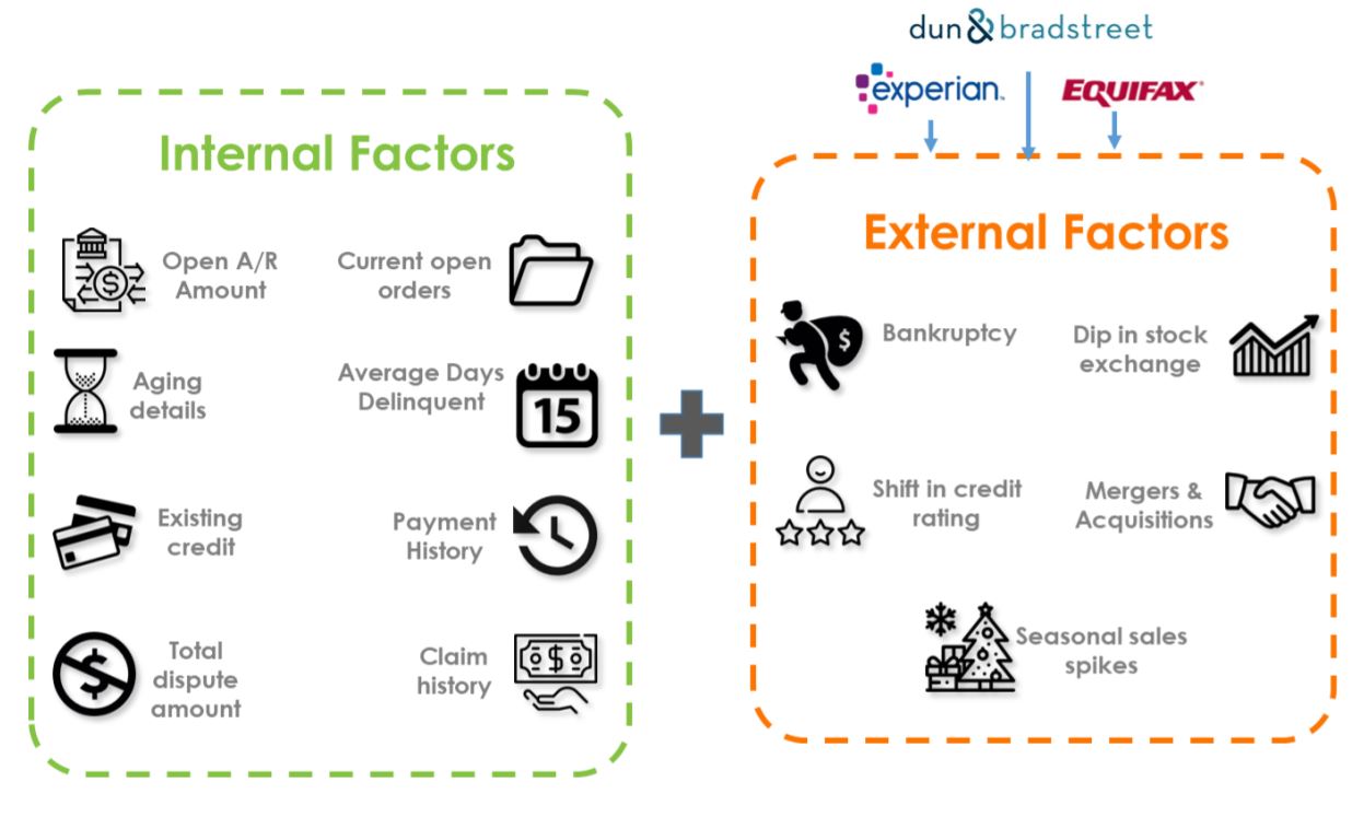 Internal and External Factors Used by Artificially Intelligent System