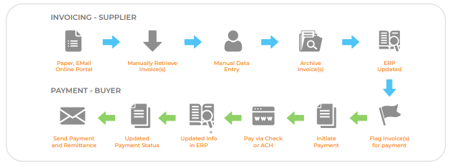 A Streamlined Blocked Order Process Supported by Integrated Systems and Artificial Intelligence