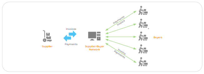 Enabling Digital Collaboration Between Buyers and Suppliers