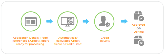 Credit Review and Customer Onboarding Process