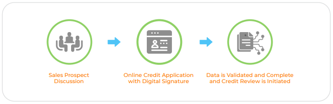 The Online Credit Application Process