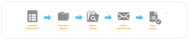 Manual Steps in Resolving Deductions