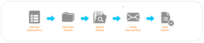 Steps to resolve deductions