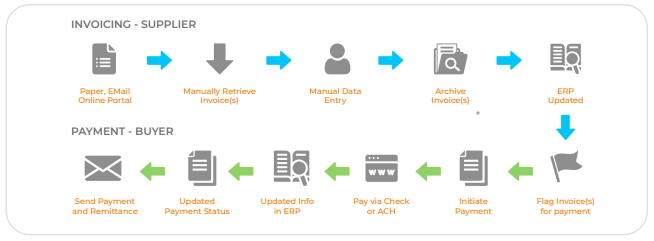 Invoicing to Payment Flow Diagram