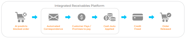 Integrated Receivables Flow Diagram