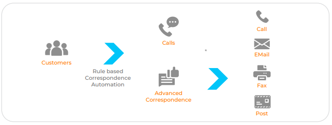 How Top Organizations Automate Collections Correspondence