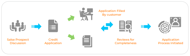 The Credit Application Process