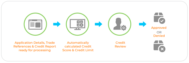 Automatic credit approval