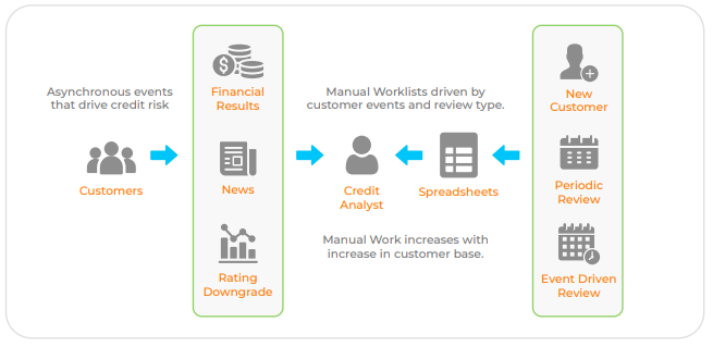 Manual work in credit management