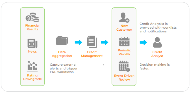 Credit Management workflow