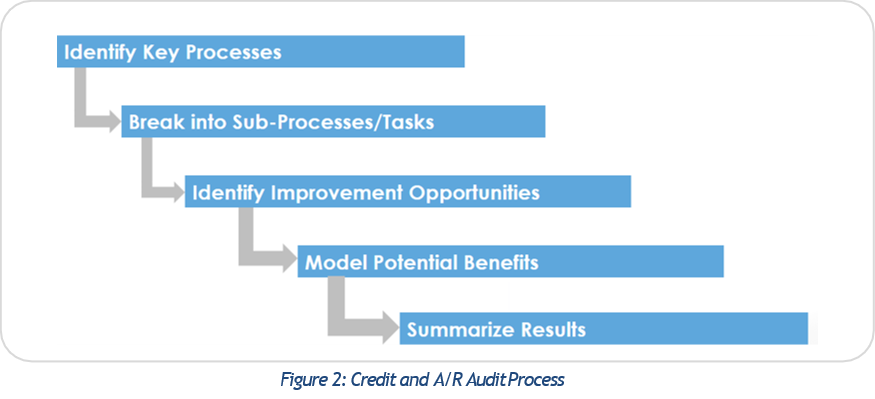 Credit and A/R Audit Process