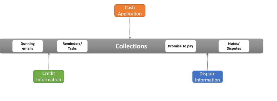 Cash Application dashboard