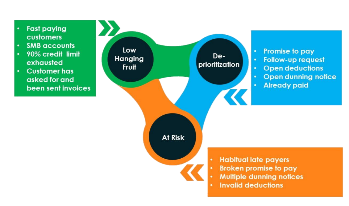 Customers bucket infographic
