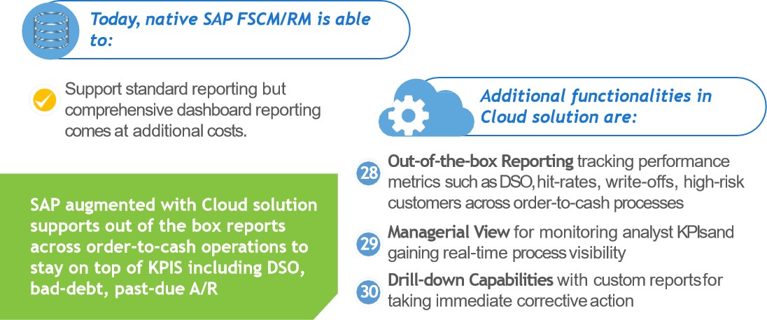 Functionalities of cloud solution