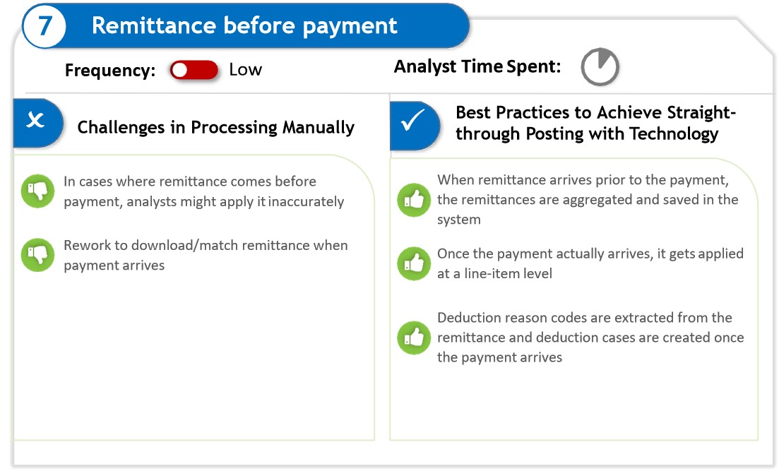 Remittance before payment