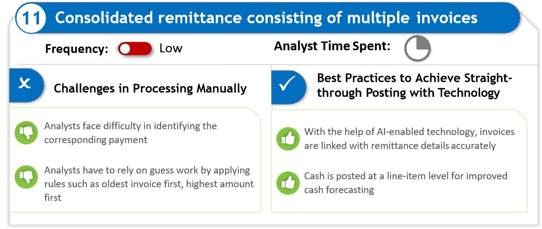 Consolidated remittance consisting of multiple invoices