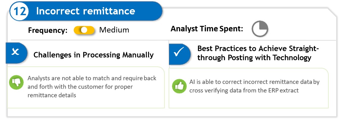 Incorrect remittance