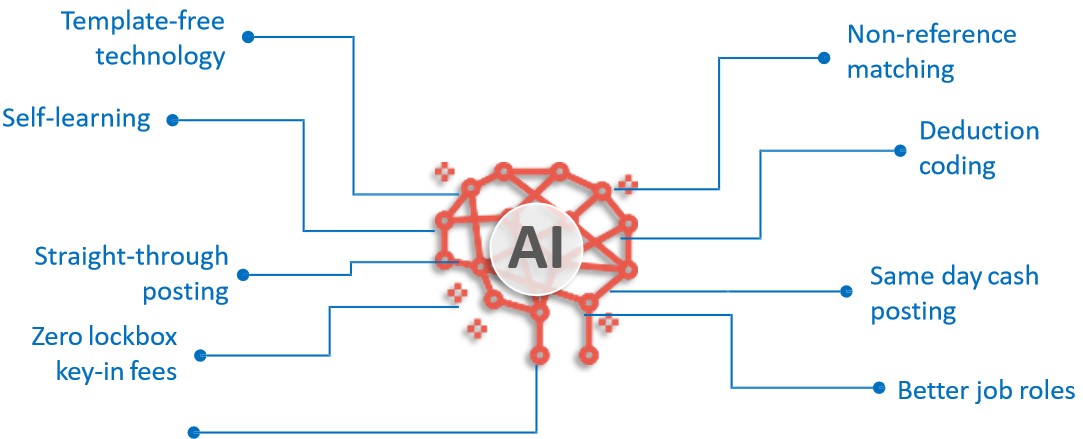 End-to-end Automation For Remittance Capture