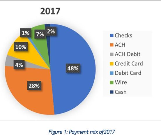 Pie chart for payment mix of 2017