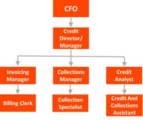 Hierarchy of A/R Workforce