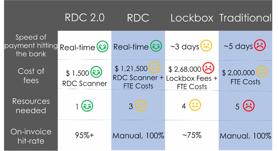 RDC 2.0 vs. RDC vs. Lockbox vs. Traditional Processing