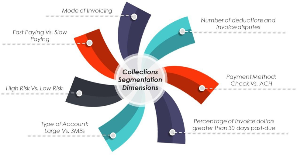 Dimensions of collection segmentation